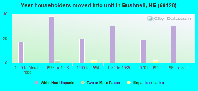 Year householders moved into unit in Bushnell, NE (69128) 