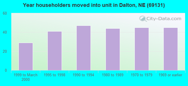 Year householders moved into unit in Dalton, NE (69131) 