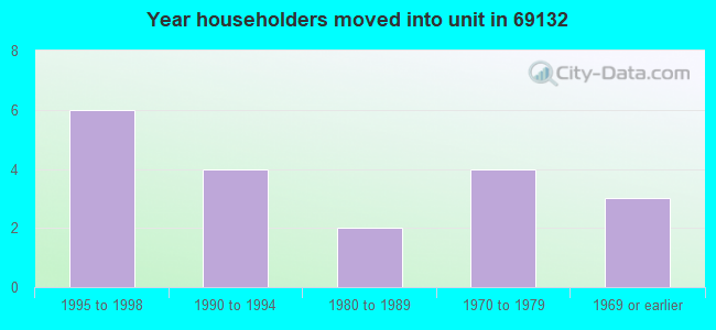 Year householders moved into unit in 69132 