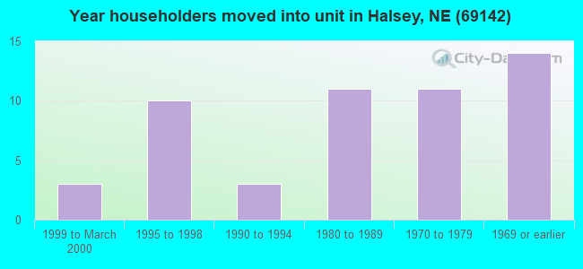 Year householders moved into unit in Halsey, NE (69142) 