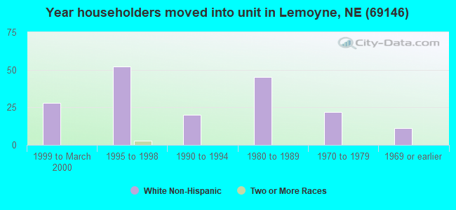 Year householders moved into unit in Lemoyne, NE (69146) 