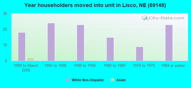 Year householders moved into unit in Lisco, NE (69148) 