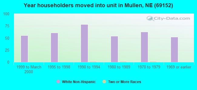 Year householders moved into unit in Mullen, NE (69152) 