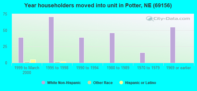 Year householders moved into unit in Potter, NE (69156) 