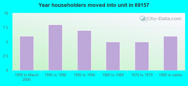 Year householders moved into unit in 69157 
