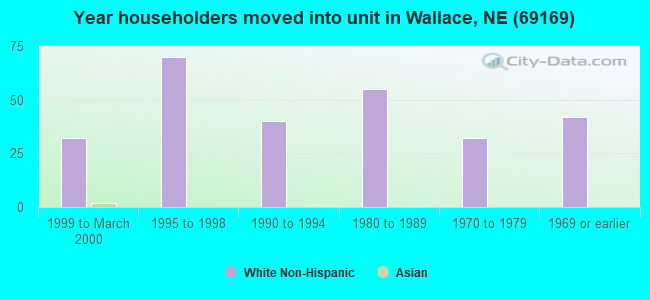 Year householders moved into unit in Wallace, NE (69169) 