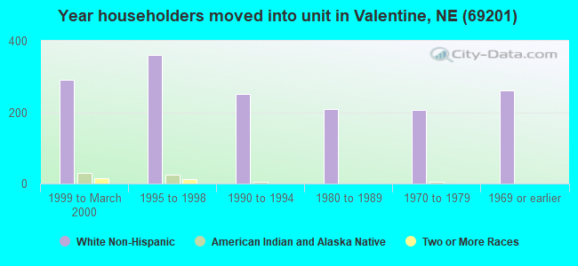 Year householders moved into unit in Valentine, NE (69201) 