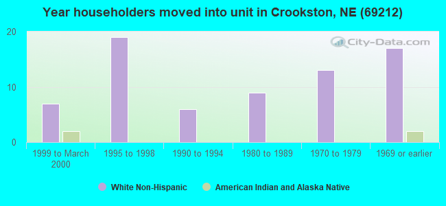 Year householders moved into unit in Crookston, NE (69212) 