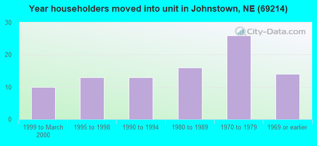 Year householders moved into unit in Johnstown, NE (69214) 