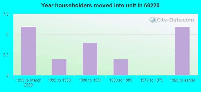 Year householders moved into unit in 69220 
