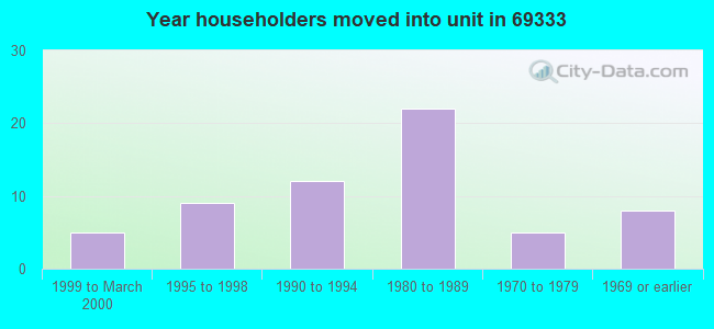 Year householders moved into unit in 69333 