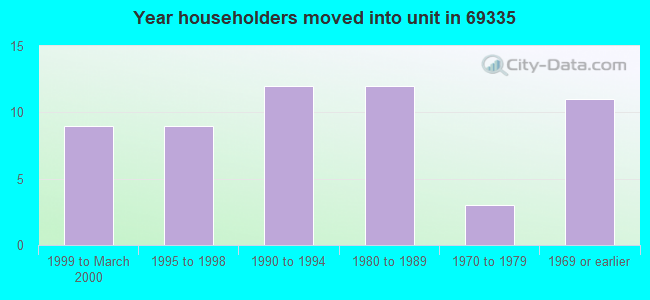 Year householders moved into unit in 69335 