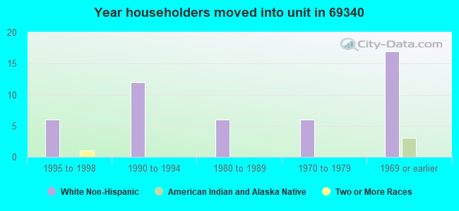 Year householders moved into unit in 69340 