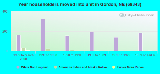 Year householders moved into unit in Gordon, NE (69343) 