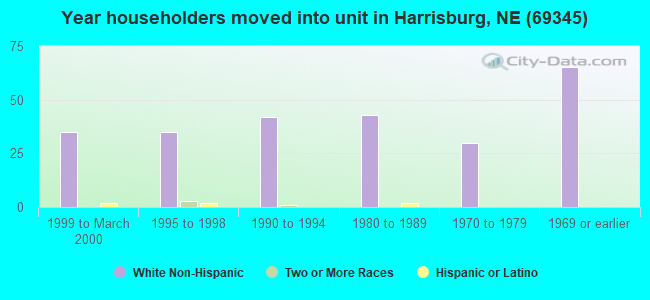 Year householders moved into unit in Harrisburg, NE (69345) 