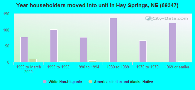 Year householders moved into unit in Hay Springs, NE (69347) 