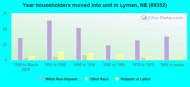 Year householders moved into unit in Lyman, NE (69352) 