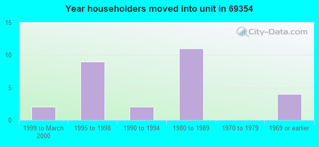 Year householders moved into unit in 69354 