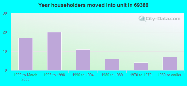 Year householders moved into unit in 69366 