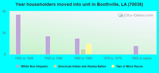 Year householders moved into unit in Boothville, LA (70038) 