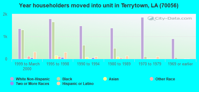 Year householders moved into unit in Terrytown, LA (70056) 