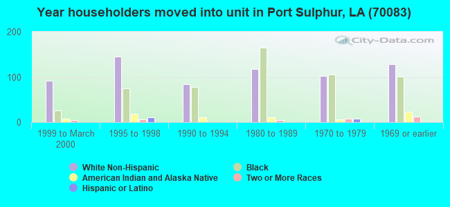 Year householders moved into unit in Port Sulphur, LA (70083) 