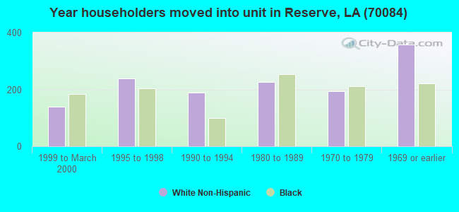 Year householders moved into unit in Reserve, LA (70084) 