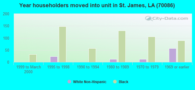 Year householders moved into unit in St. James, LA (70086) 