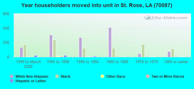 Year householders moved into unit in St. Rose, LA (70087) 