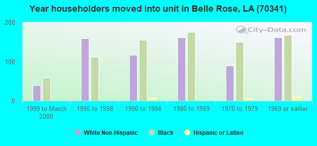 Year householders moved into unit in Belle Rose, LA (70341) 