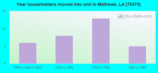 Year householders moved into unit in Mathews, LA (70375) 