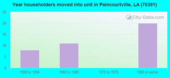 Year householders moved into unit in Paincourtville, LA (70391) 