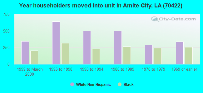 Year householders moved into unit in Amite City, LA (70422) 