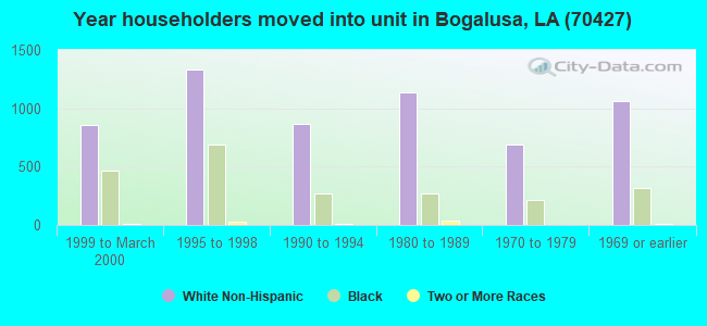 Year householders moved into unit in Bogalusa, LA (70427) 