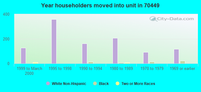 Year householders moved into unit in 70449 