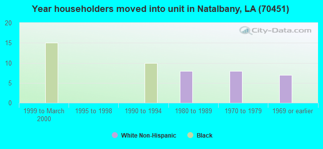 Year householders moved into unit in Natalbany, LA (70451) 