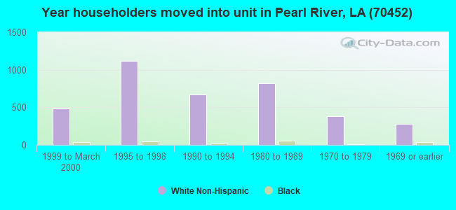 Year householders moved into unit in Pearl River, LA (70452) 
