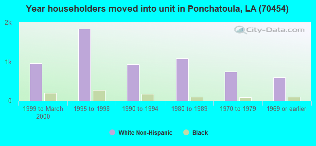 Year householders moved into unit in Ponchatoula, LA (70454) 