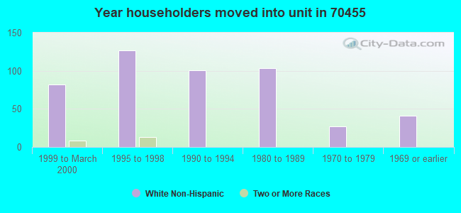 Year householders moved into unit in 70455 