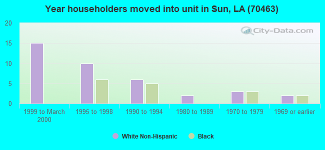 Year householders moved into unit in Sun, LA (70463) 