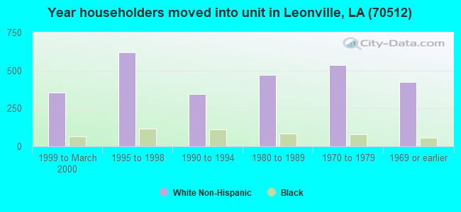 Year householders moved into unit in Leonville, LA (70512) 