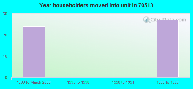 Year householders moved into unit in 70513 