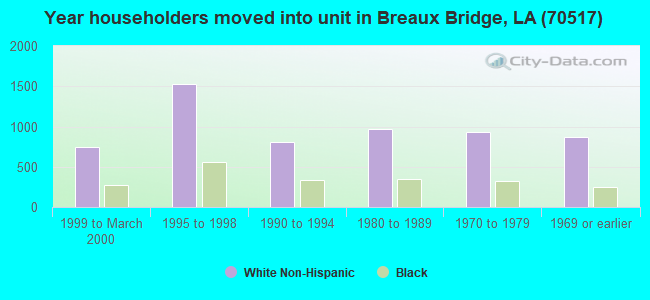 Year householders moved into unit in Breaux Bridge, LA (70517) 