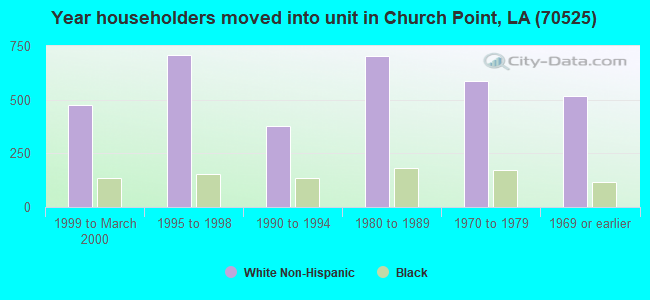 Year householders moved into unit in Church Point, LA (70525) 