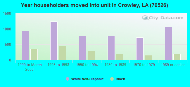 Year householders moved into unit in Crowley, LA (70526) 