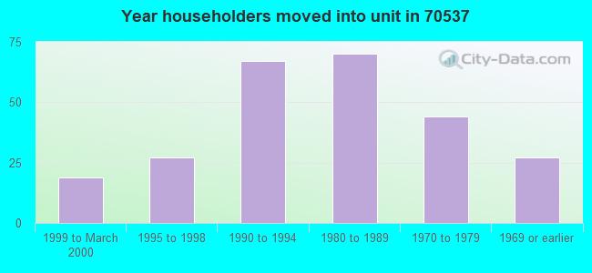 Year householders moved into unit in 70537 