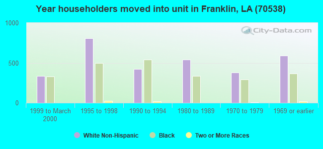 Year householders moved into unit in Franklin, LA (70538) 