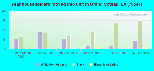 Year householders moved into unit in Grand Coteau, LA (70541) 