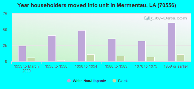 Year householders moved into unit in Mermentau, LA (70556) 
