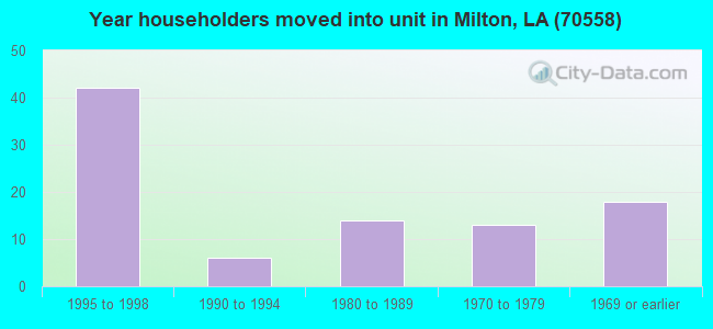 Year householders moved into unit in Milton, LA (70558) 